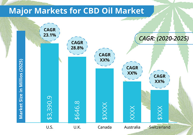 major Market for CBD oil Market