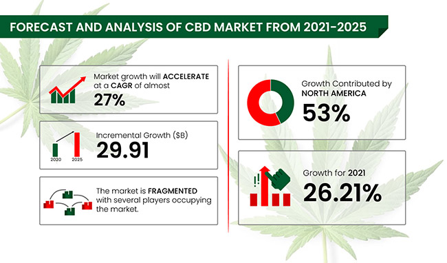 Forecast and analysis of CBD Market from 2021 - 2025